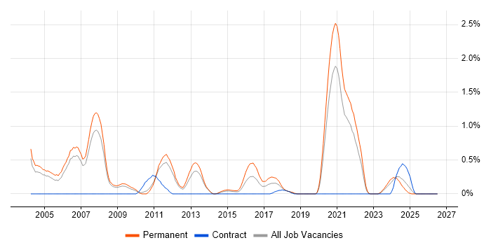 Numerate Degree job vacancy trend in South Yorkshire