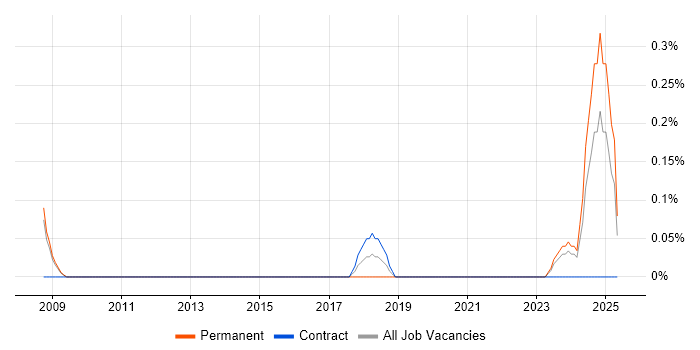 Job vacancy trend for NVQ Level 4 in South Yorkshire Job vacancy trend for NVQ Level 4 in South Yorkshire