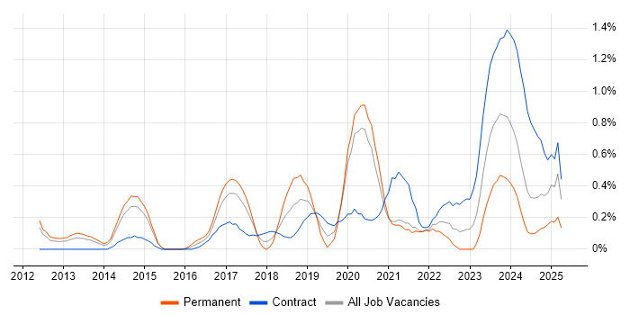 Job vacancy trend for OAuth in South Yorkshire Job vacancy trend for OAuth in South Yorkshire