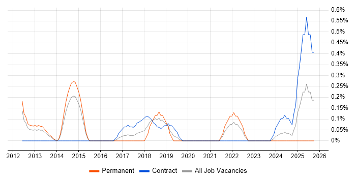 OAuth2 job vacancy trend in South Yorkshire