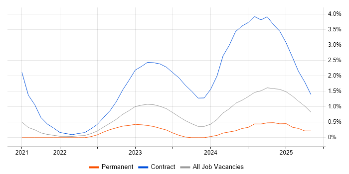 Job vacancy trend for Observability in South Yorkshire Job vacancy trend for Observability in South Yorkshire