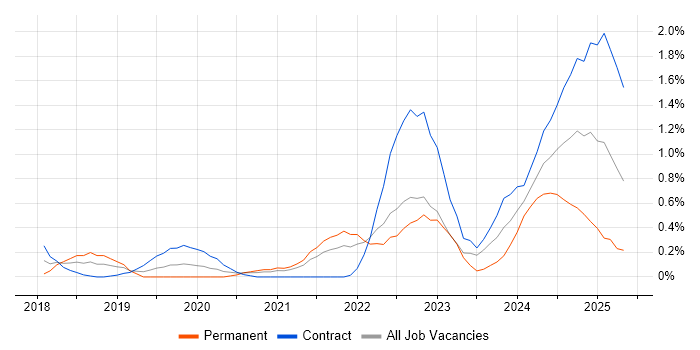 Job vacancy trend for OCI in South Yorkshire Job vacancy trend for OCI in South Yorkshire
