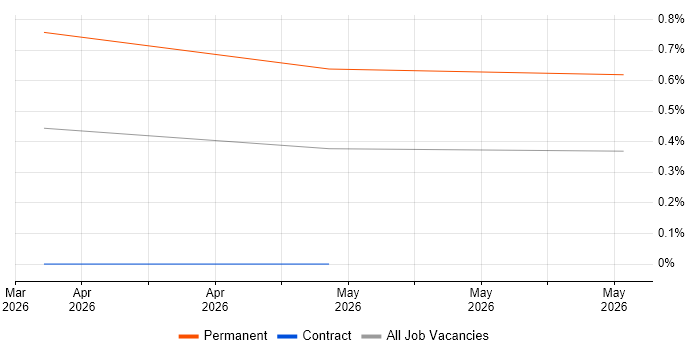 Odoo job vacancy trend in South Yorkshire