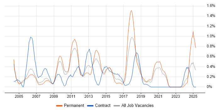 Job vacancy trend for OLAP in South Yorkshire Job vacancy trend for OLAP in South Yorkshire