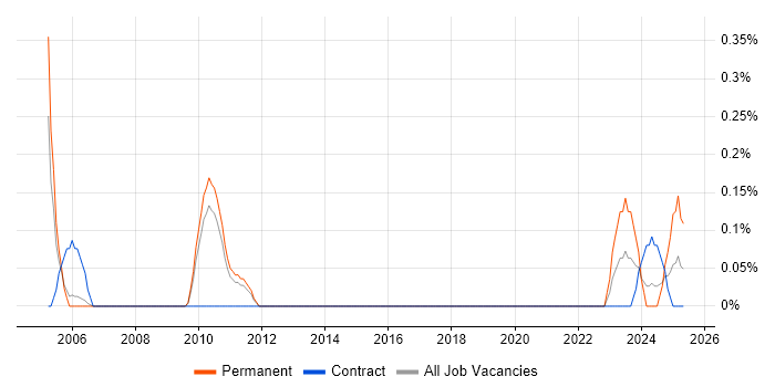 Job vacancy trend for OLE in South Yorkshire Job vacancy trend for OLE in South Yorkshire