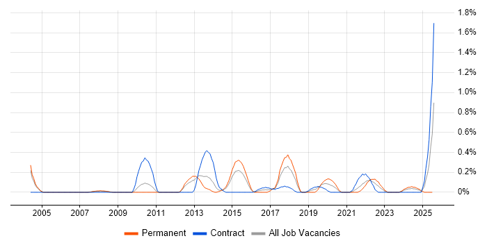 Job vacancy trend for OLTP in South Yorkshire Job vacancy trend for OLTP in South Yorkshire