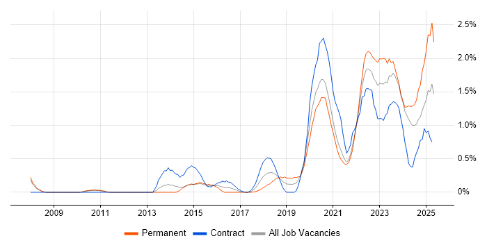 Job vacancy trend for Onboarding in South Yorkshire Job vacancy trend for Onboarding in South Yorkshire
