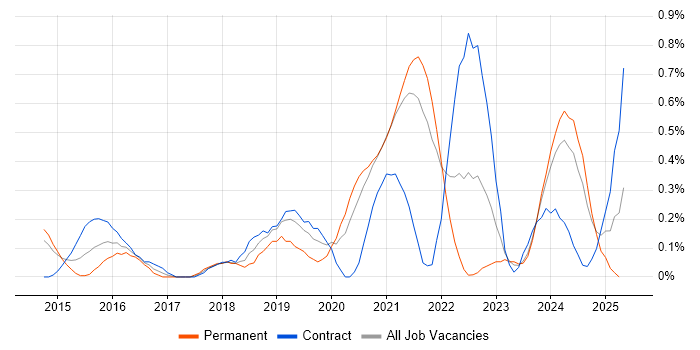 Job vacancy trend for OneDrive in South Yorkshire Job vacancy trend for OneDrive in South Yorkshire