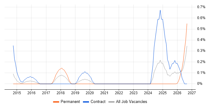 Ontologies job vacancy trend in South Yorkshire