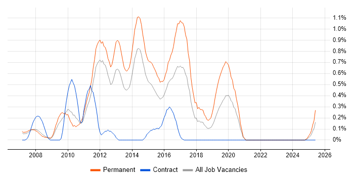 Job vacancy trend for OO PHP in South Yorkshire Job vacancy trend for OO PHP in South Yorkshire