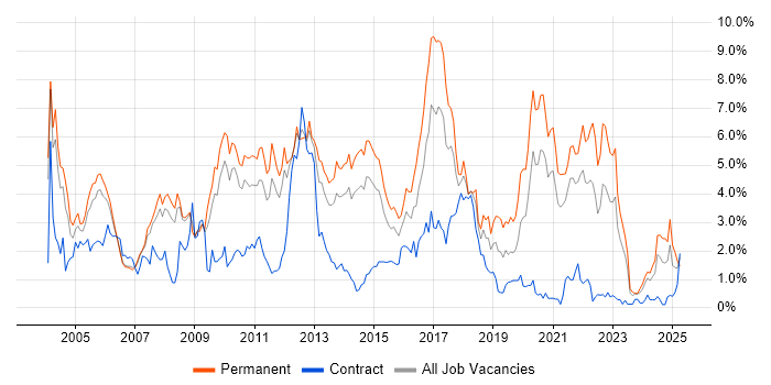 Job vacancy trend for OO in South Yorkshire
