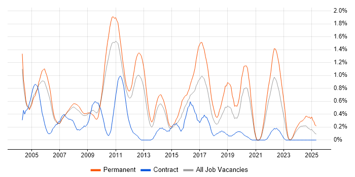 Job vacancy trend for OOD in South Yorkshire Job vacancy trend for OOD in South Yorkshire