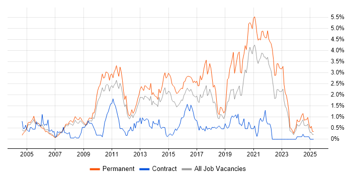 Job vacancy trend for OOP in South Yorkshire Job vacancy trend for OOP in South Yorkshire