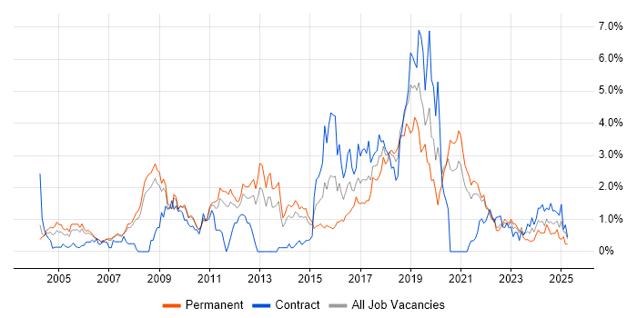 Job vacancy trend for Open Source in South Yorkshire Job vacancy trend for Open Source in South Yorkshire