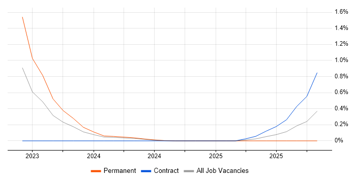 OpenAI job vacancy trend in South Yorkshire