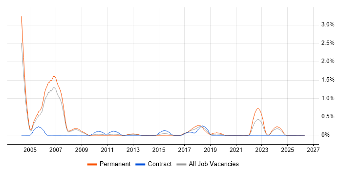 OpenGL job vacancy trend in South Yorkshire