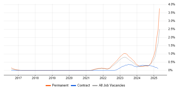 Job vacancy trend for Operational Technology in South Yorkshire Job vacancy trend for Operational Technology in South Yorkshire