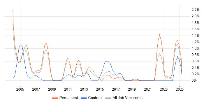 Job vacancy trend for Operations Analyst in South Yorkshire Job vacancy trend for Operations Analyst in South Yorkshire