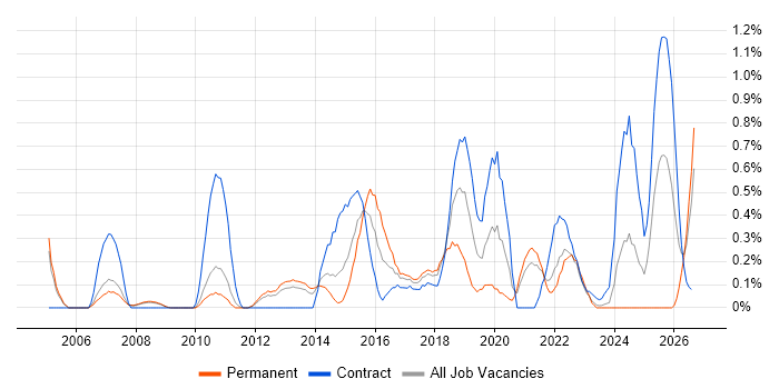 Operations Engineer job vacancy trend in South Yorkshire