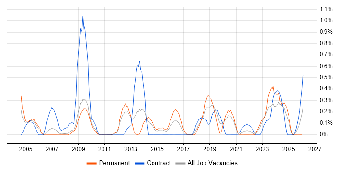 Operations Management job vacancy trend in South Yorkshire