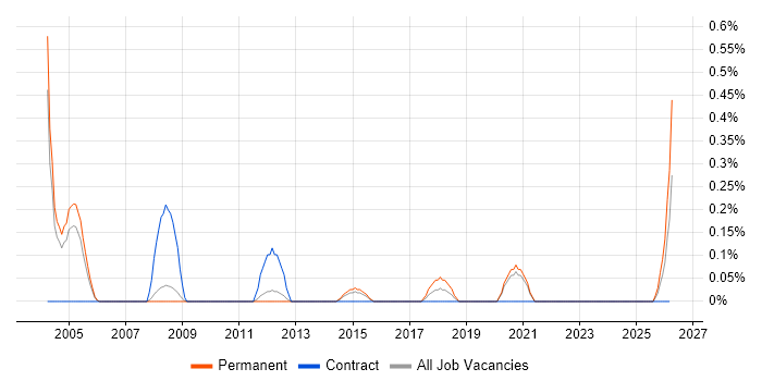 Operations Research job vacancy trend in South Yorkshire