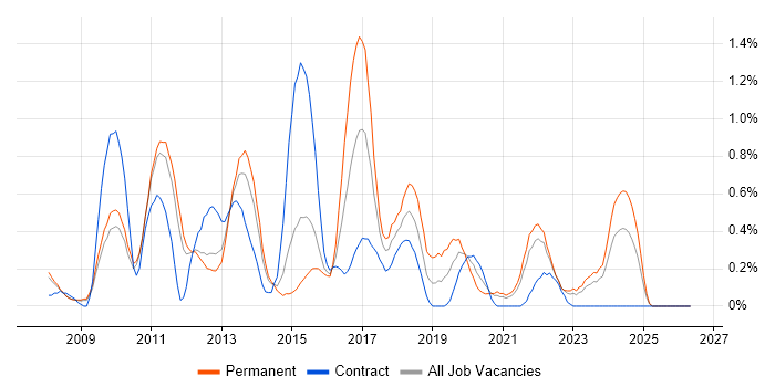 Oracle APEX job vacancy trend in South Yorkshire