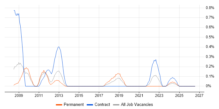 Oracle BI Publisher job vacancy trend in South Yorkshire