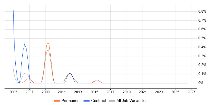 Oracle Cash Management job vacancy trend in South Yorkshire