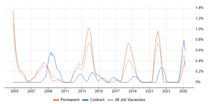 Job vacancy trend for Oracle Certification in South Yorkshire Job vacancy trend for Oracle Certification in South Yorkshire