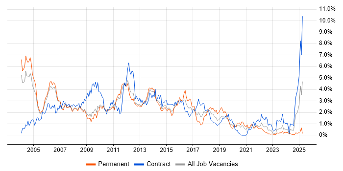 Job vacancy trend for Oracle Database in South Yorkshire Job vacancy trend for Oracle Database in South Yorkshire