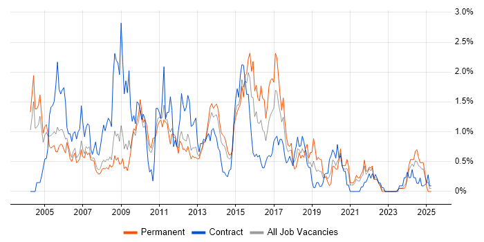 Job vacancy trend for Oracle Developer in South Yorkshire Job vacancy trend for Oracle Developer in South Yorkshire