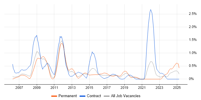 Job vacancy trend for Oracle EBS in South Yorkshire Job vacancy trend for Oracle EBS in South Yorkshire