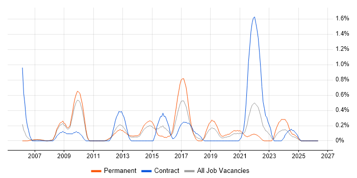 Oracle ERP job vacancy trend in South Yorkshire