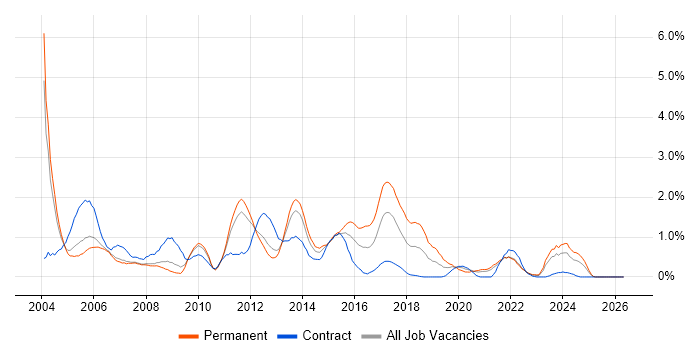 Oracle Forms job vacancy trend in South Yorkshire