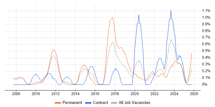 Oracle Fusion job vacancy trend in South Yorkshire Oracle Fusion job vacancy trend in South Yorkshire