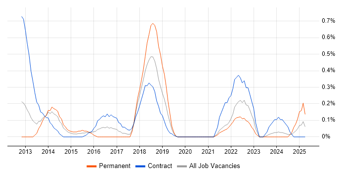 Job vacancy trend for Oracle GoldenGate in South Yorkshire Job vacancy trend for Oracle GoldenGate in South Yorkshire