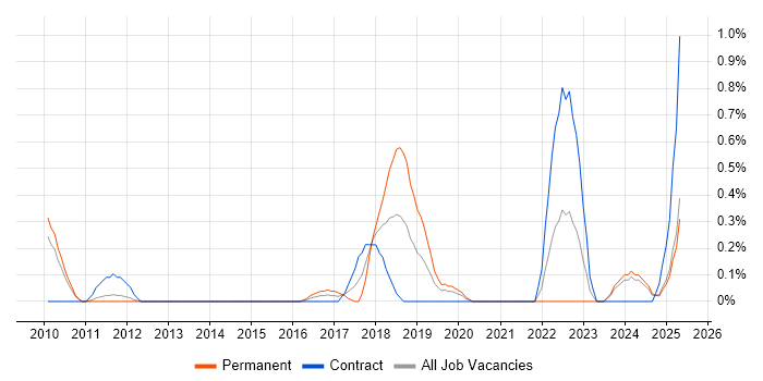 Job vacancy trend for Oracle Linux in South Yorkshire