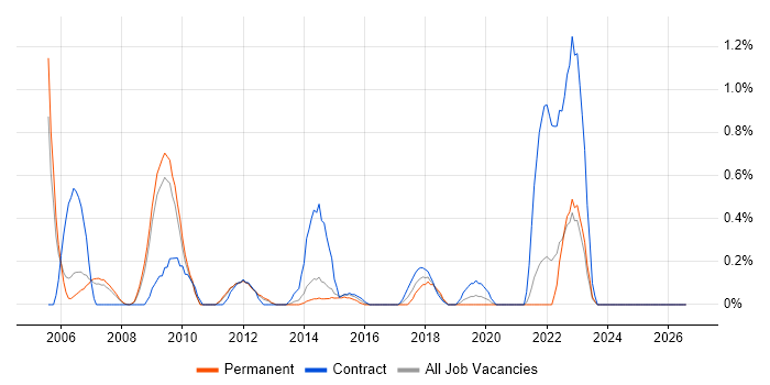 Oracle Payables job vacancy trend in South Yorkshire