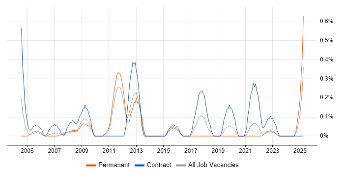 Job vacancy trend for Oracle Project Manager in South Yorkshire Job vacancy trend for Oracle Project Manager in South Yorkshire