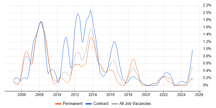 Job vacancy trend for Oracle RAC in South Yorkshire Job vacancy trend for Oracle RAC in South Yorkshire