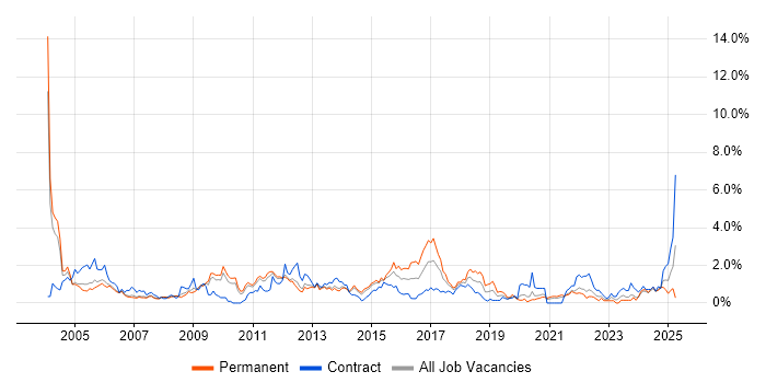 Job vacancy trend for Oracle Reports in South Yorkshire Job vacancy trend for Oracle Reports in South Yorkshire