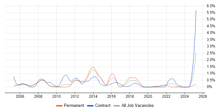 Job vacancy trend for Oracle RMAN in South Yorkshire Job vacancy trend for Oracle RMAN in South Yorkshire