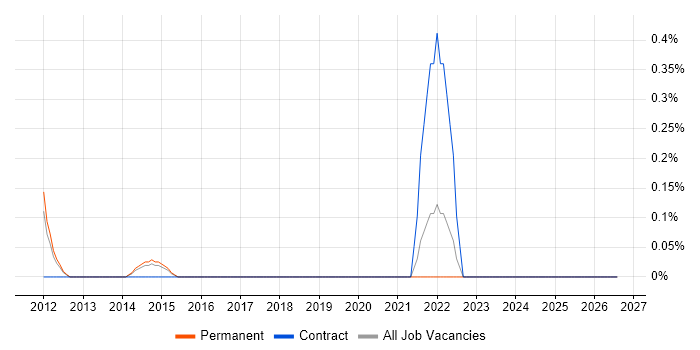 Oracle Subledger Accounting job vacancy trend in South Yorkshire