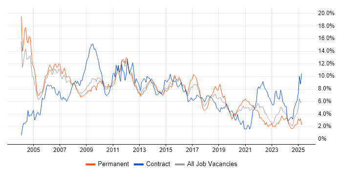 Job vacancy trend for Oracle in South Yorkshire Job vacancy trend for Oracle in South Yorkshire