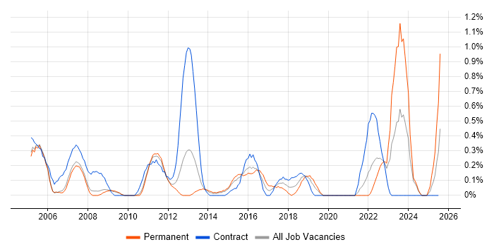 Job vacancy trend for Order Management in South Yorkshire Job vacancy trend for Order Management in South Yorkshire