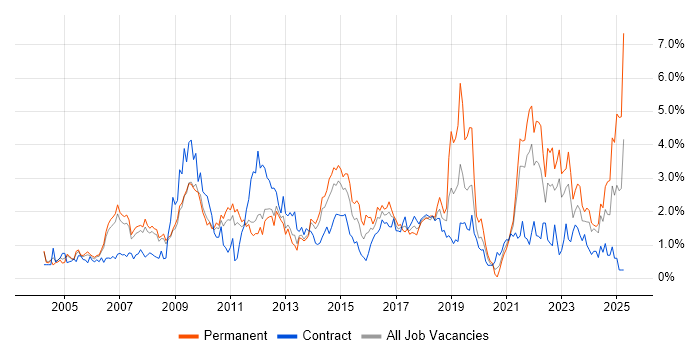 Job vacancy trend for Organisational Skills in South Yorkshire Job vacancy trend for Organisational Skills in South Yorkshire