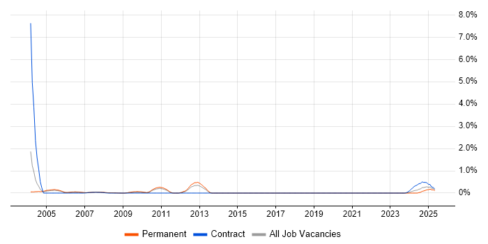 Job vacancy trend for OS/400 in South Yorkshire Job vacancy trend for OS/400 in South Yorkshire