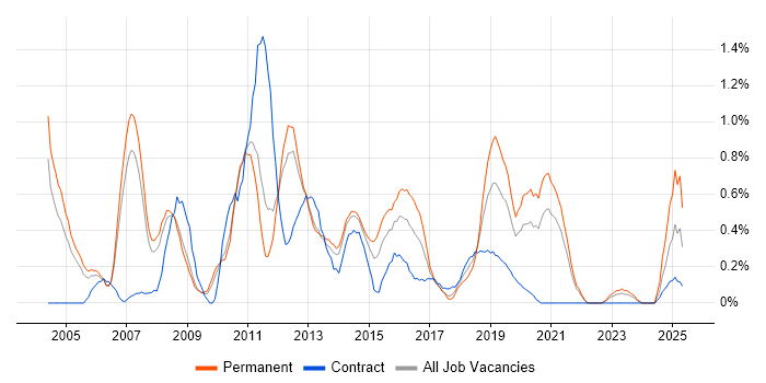 Job vacancy trend for OSPF in South Yorkshire Job vacancy trend for OSPF in South Yorkshire