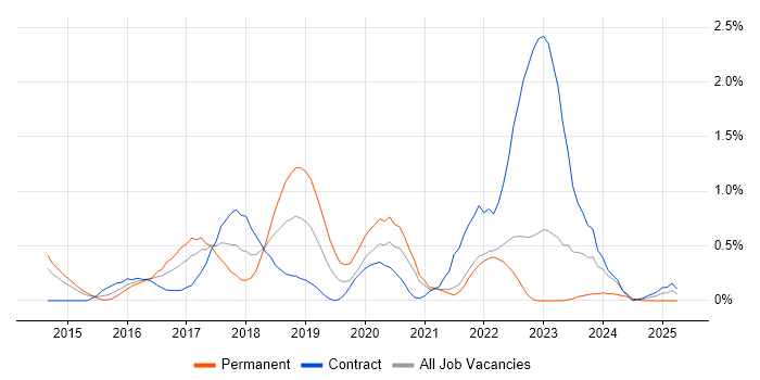 Job vacancy trend for OWASP in South Yorkshire