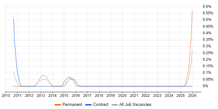 P3O job vacancy trend in South Yorkshire